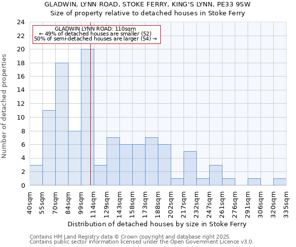 GLADWIN, LYNN ROAD, STOKE FERRY, KING'S LYNN, PE33 9SW: Size of property relative to detached houses houses in Stoke Ferry