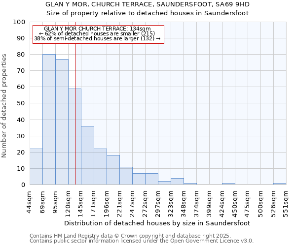 GLAN Y MOR, CHURCH TERRACE, SAUNDERSFOOT, SA69 9HD: Size of property relative to detached houses houses in Saundersfoot