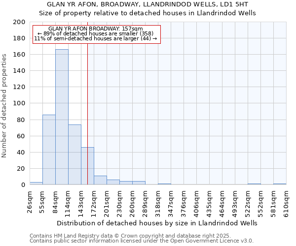 GLAN YR AFON, BROADWAY, LLANDRINDOD WELLS, LD1 5HT: Size of property relative to detached houses houses in Llandrindod Wells
