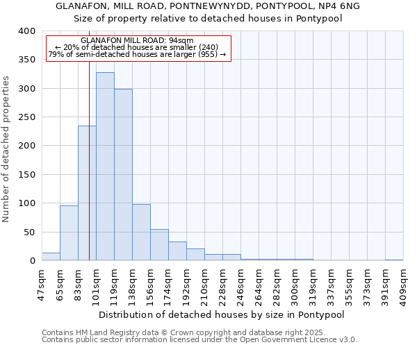 GLANAFON, MILL ROAD, PONTNEWYNYDD, PONTYPOOL, NP4 6NG: Size of property relative to detached houses houses in Pontypool