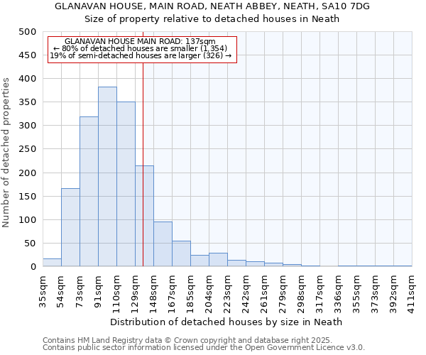 GLANAVAN HOUSE, MAIN ROAD, NEATH ABBEY, NEATH, SA10 7DG: Size of property relative to detached houses houses in Neath