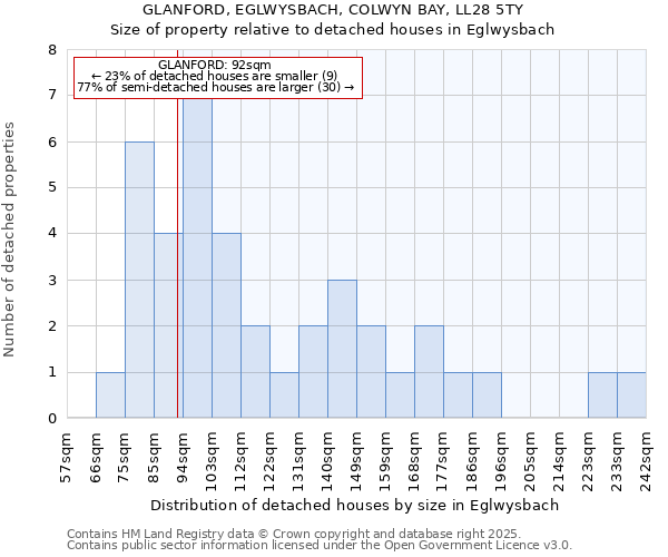 GLANFORD, EGLWYSBACH, COLWYN BAY, LL28 5TY: Size of property relative to detached houses houses in Eglwysbach