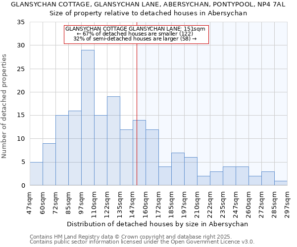 GLANSYCHAN COTTAGE, GLANSYCHAN LANE, ABERSYCHAN, PONTYPOOL, NP4 7AL: Size of property relative to detached houses houses in Abersychan