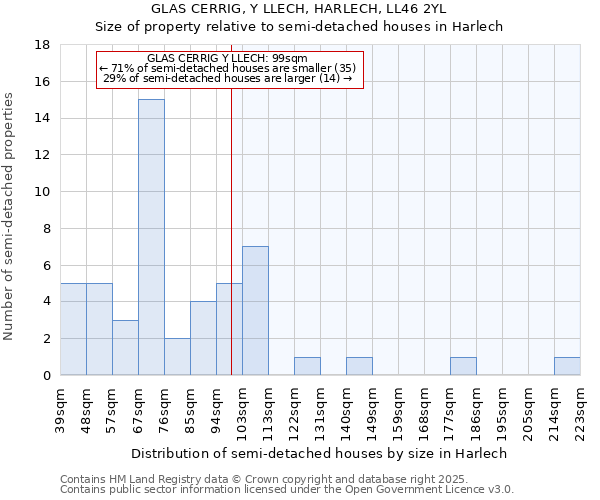 GLAS CERRIG, Y LLECH, HARLECH, LL46 2YL: Size of property relative to semi-detached houses houses in Harlech