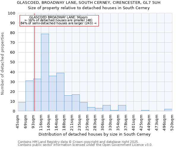 GLASCOED, BROADWAY LANE, SOUTH CERNEY, CIRENCESTER, GL7 5UH: Size of property relative to detached houses houses in South Cerney