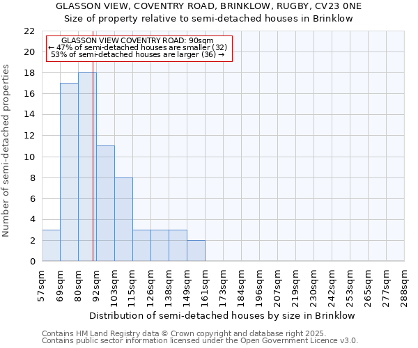 GLASSON VIEW, COVENTRY ROAD, BRINKLOW, RUGBY, CV23 0NE: Size of property relative to semi-detached houses houses in Brinklow