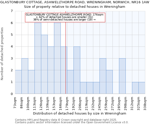 GLASTONBURY COTTAGE, ASHWELLTHORPE ROAD, WRENINGHAM, NORWICH, NR16 1AW: Size of property relative to detached houses houses in Wreningham