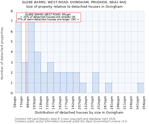 GLEBE BARNS, WEST ROAD, OVINGHAM, PRUDHOE, NE42 6AQ: Size of property relative to detached houses houses in Ovingham