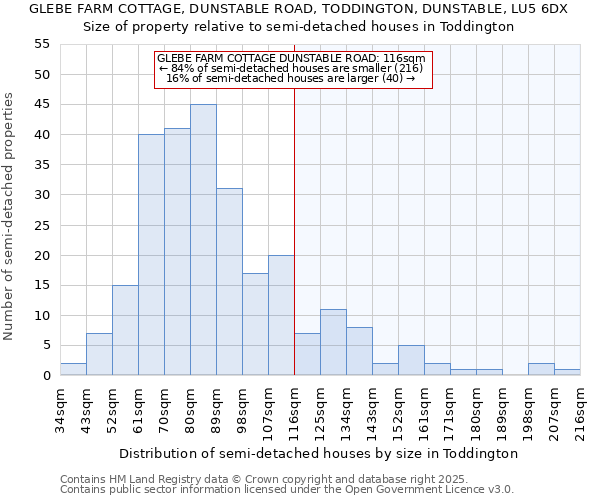 GLEBE FARM COTTAGE, DUNSTABLE ROAD, TODDINGTON, DUNSTABLE, LU5 6DX: Size of property relative to semi-detached houses houses in Toddington