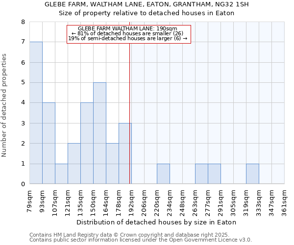 GLEBE FARM, WALTHAM LANE, EATON, GRANTHAM, NG32 1SH: Size of property relative to detached houses houses in Eaton