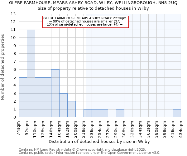 GLEBE FARMHOUSE, MEARS ASHBY ROAD, WILBY, WELLINGBOROUGH, NN8 2UQ: Size of property relative to detached houses houses in Wilby