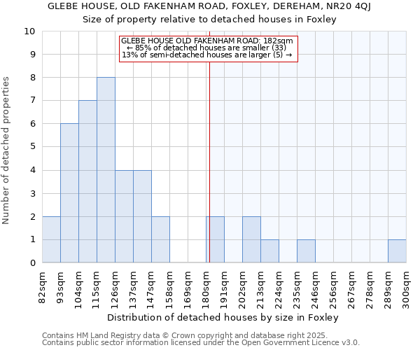 GLEBE HOUSE, OLD FAKENHAM ROAD, FOXLEY, DEREHAM, NR20 4QJ: Size of property relative to detached houses houses in Foxley