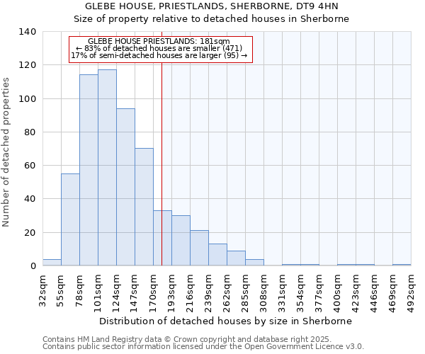 GLEBE HOUSE, PRIESTLANDS, SHERBORNE, DT9 4HN: Size of property relative to detached houses houses in Sherborne