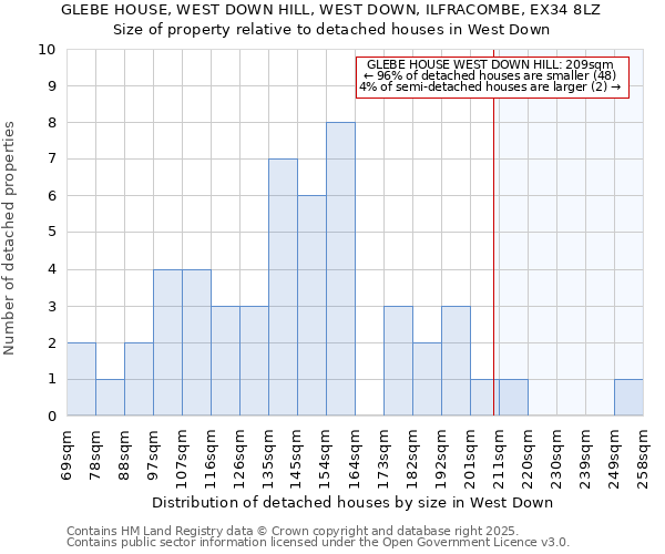GLEBE HOUSE, WEST DOWN HILL, WEST DOWN, ILFRACOMBE, EX34 8LZ: Size of property relative to detached houses houses in West Down