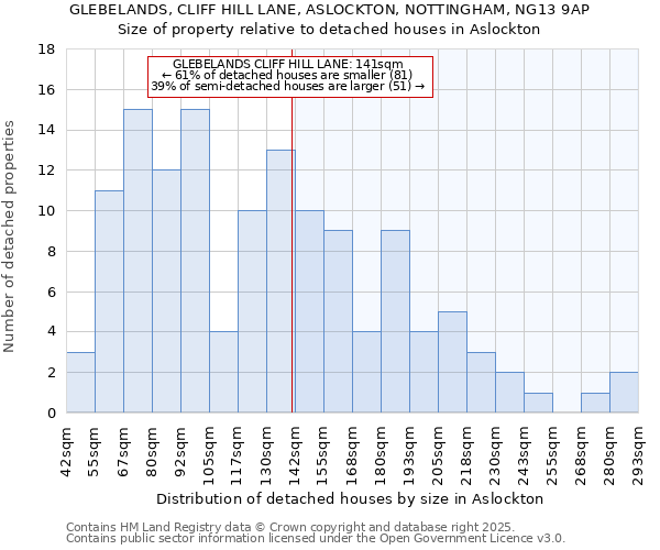GLEBELANDS, CLIFF HILL LANE, ASLOCKTON, NOTTINGHAM, NG13 9AP: Size of property relative to detached houses houses in Aslockton