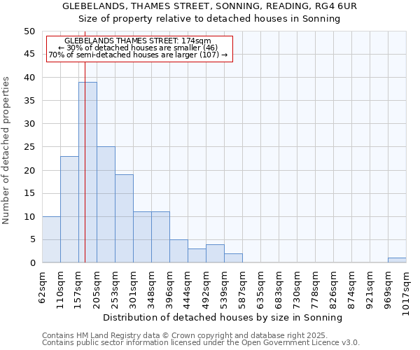 GLEBELANDS, THAMES STREET, SONNING, READING, RG4 6UR: Size of property relative to detached houses houses in Sonning