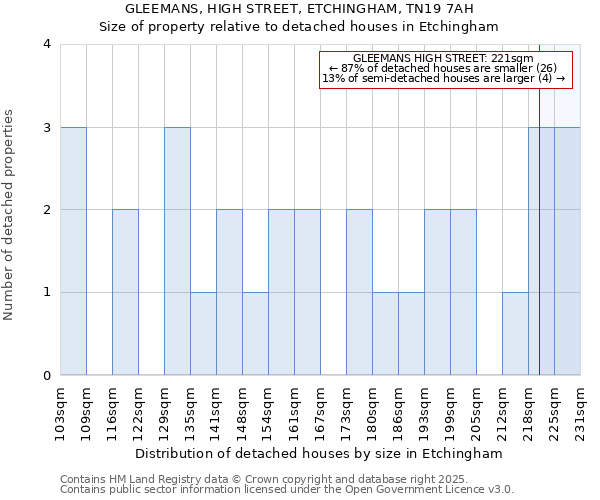 GLEEMANS, HIGH STREET, ETCHINGHAM, TN19 7AH: Size of property relative to detached houses houses in Etchingham