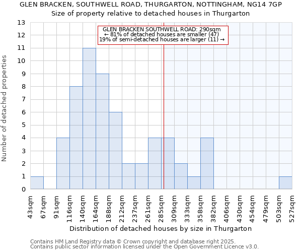 GLEN BRACKEN, SOUTHWELL ROAD, THURGARTON, NOTTINGHAM, NG14 7GP: Size of property relative to detached houses houses in Thurgarton