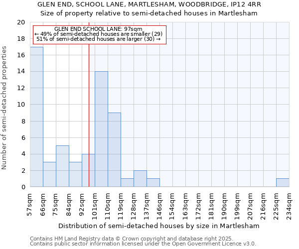 GLEN END, SCHOOL LANE, MARTLESHAM, WOODBRIDGE, IP12 4RR: Size of property relative to semi-detached houses houses in Martlesham