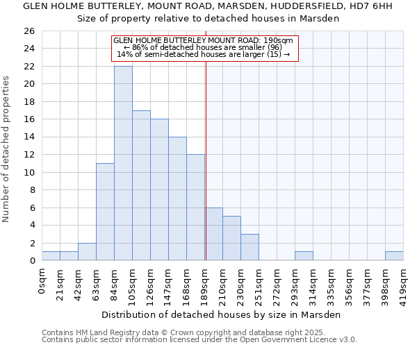 GLEN HOLME BUTTERLEY, MOUNT ROAD, MARSDEN, HUDDERSFIELD, HD7 6HH: Size of property relative to detached houses houses in Marsden