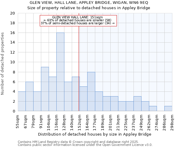 GLEN VIEW, HALL LANE, APPLEY BRIDGE, WIGAN, WN6 9EQ: Size of property relative to detached houses houses in Appley Bridge