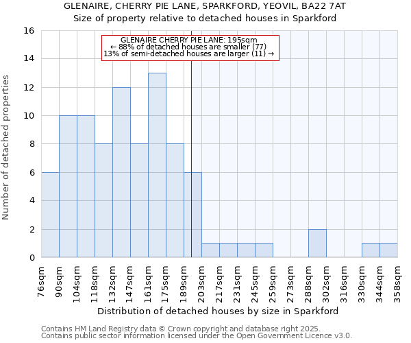 GLENAIRE, CHERRY PIE LANE, SPARKFORD, YEOVIL, BA22 7AT: Size of property relative to detached houses houses in Sparkford