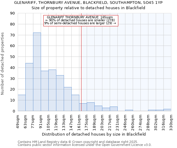 GLENARIFF, THORNBURY AVENUE, BLACKFIELD, SOUTHAMPTON, SO45 1YP: Size of property relative to detached houses houses in Blackfield