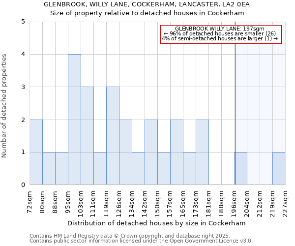 GLENBROOK, WILLY LANE, COCKERHAM, LANCASTER, LA2 0EA: Size of property relative to detached houses houses in Cockerham