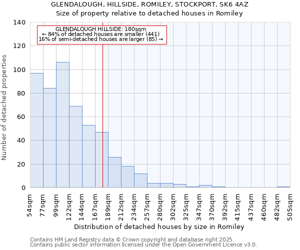 GLENDALOUGH, HILLSIDE, ROMILEY, STOCKPORT, SK6 4AZ: Size of property relative to detached houses houses in Romiley