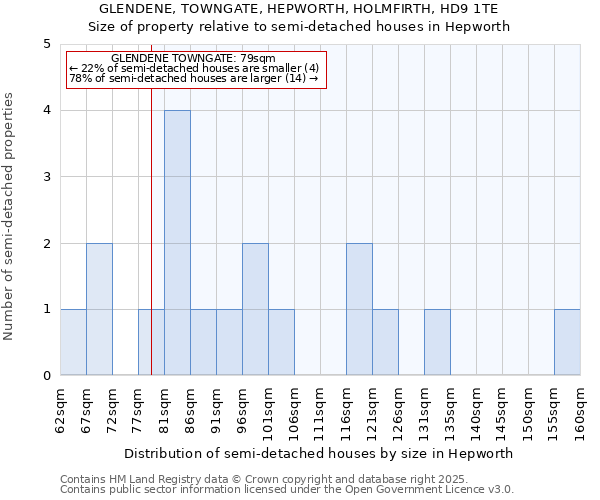 GLENDENE, TOWNGATE, HEPWORTH, HOLMFIRTH, HD9 1TE: Size of property relative to semi-detached houses houses in Hepworth