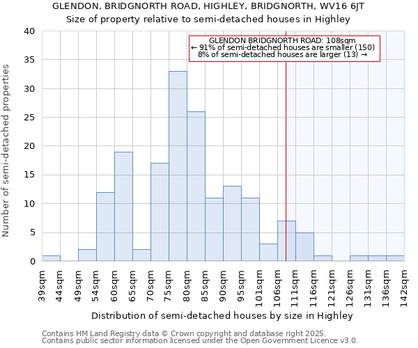 GLENDON, BRIDGNORTH ROAD, HIGHLEY, BRIDGNORTH, WV16 6JT: Size of property relative to semi-detached houses houses in Highley