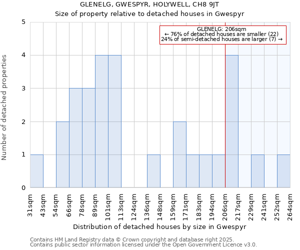 GLENELG, GWESPYR, HOLYWELL, CH8 9JT: Size of property relative to detached houses houses in Gwespyr
