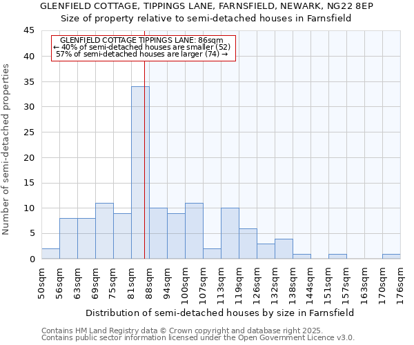 GLENFIELD COTTAGE, TIPPINGS LANE, FARNSFIELD, NEWARK, NG22 8EP: Size of property relative to semi-detached houses houses in Farnsfield