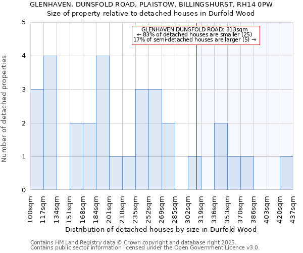 GLENHAVEN, DUNSFOLD ROAD, PLAISTOW, BILLINGSHURST, RH14 0PW: Size of property relative to detached houses houses in Durfold Wood
