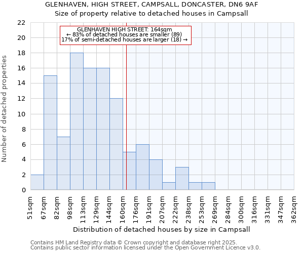 GLENHAVEN, HIGH STREET, CAMPSALL, DONCASTER, DN6 9AF: Size of property relative to detached houses houses in Campsall