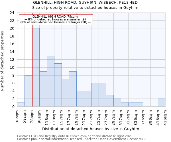 GLENHILL, HIGH ROAD, GUYHIRN, WISBECH, PE13 4ED: Size of property relative to detached houses houses in Guyhirn