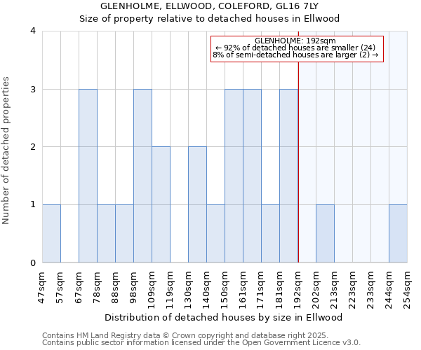 GLENHOLME, ELLWOOD, COLEFORD, GL16 7LY: Size of property relative to detached houses houses in Ellwood