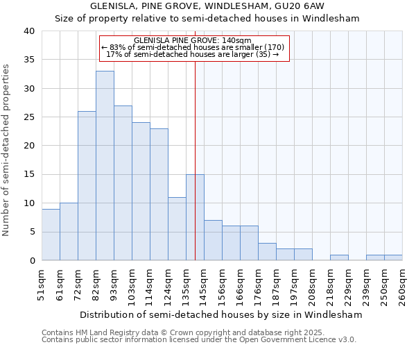 GLENISLA, PINE GROVE, WINDLESHAM, GU20 6AW: Size of property relative to semi-detached houses houses in Windlesham
