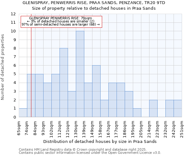 GLENISPRAY, PENWERRIS RISE, PRAA SANDS, PENZANCE, TR20 9TD: Size of property relative to detached houses houses in Praa Sands