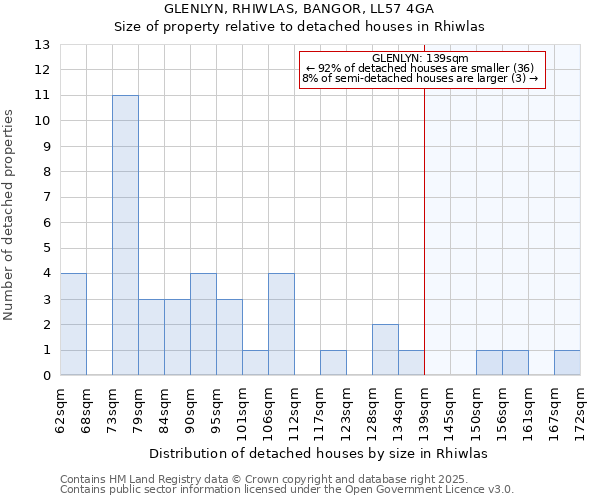 GLENLYN, RHIWLAS, BANGOR, LL57 4GA: Size of property relative to detached houses houses in Rhiwlas