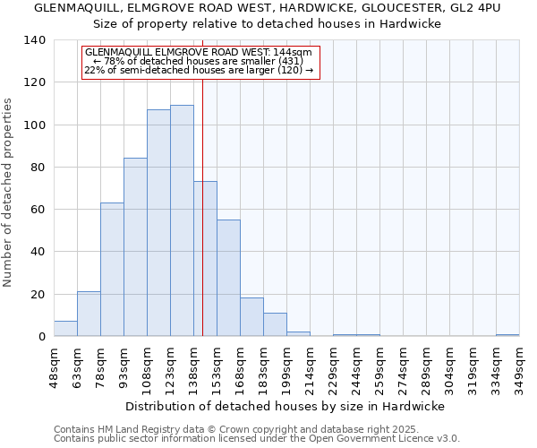GLENMAQUILL, ELMGROVE ROAD WEST, HARDWICKE, GLOUCESTER, GL2 4PU: Size of property relative to detached houses houses in Hardwicke