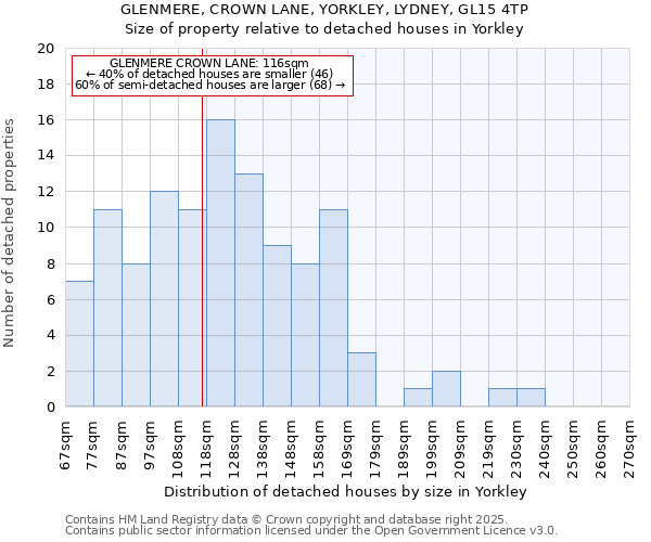GLENMERE, CROWN LANE, YORKLEY, LYDNEY, GL15 4TP: Size of property relative to detached houses houses in Yorkley