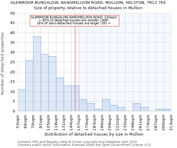 GLENMOOR BUNGALOW, NANSMELLYON ROAD, MULLION, HELSTON, TR12 7EE: Size of property relative to detached houses houses in Mullion