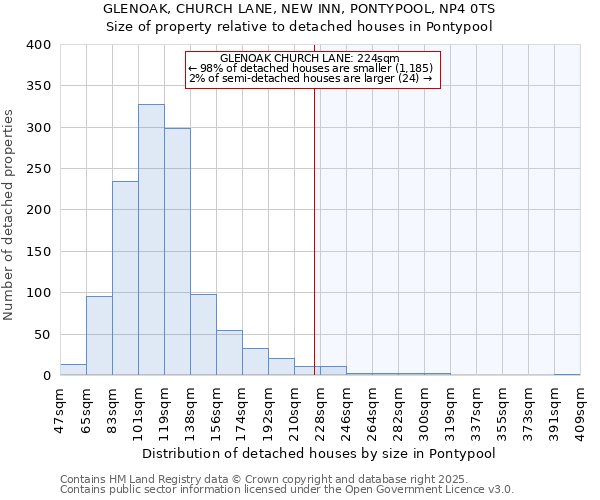 GLENOAK, CHURCH LANE, NEW INN, PONTYPOOL, NP4 0TS: Size of property relative to detached houses houses in Pontypool