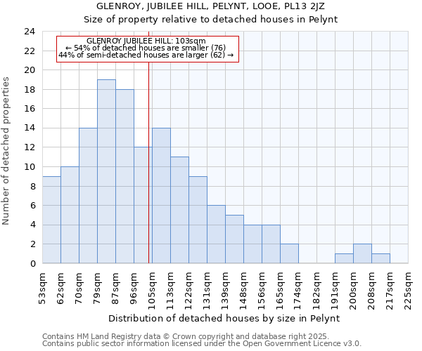 GLENROY, JUBILEE HILL, PELYNT, LOOE, PL13 2JZ: Size of property relative to detached houses houses in Pelynt