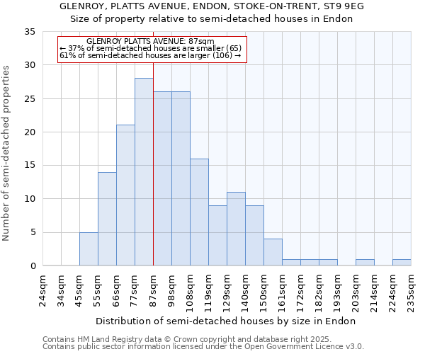 GLENROY, PLATTS AVENUE, ENDON, STOKE-ON-TRENT, ST9 9EG: Size of property relative to semi-detached houses houses in Endon