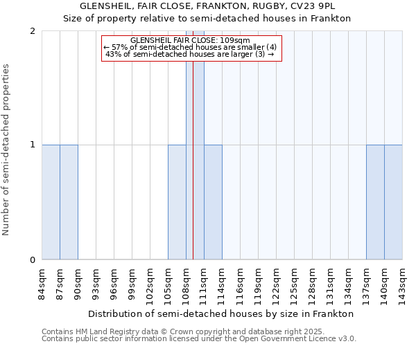 GLENSHEIL, FAIR CLOSE, FRANKTON, RUGBY, CV23 9PL: Size of property relative to semi-detached houses houses in Frankton