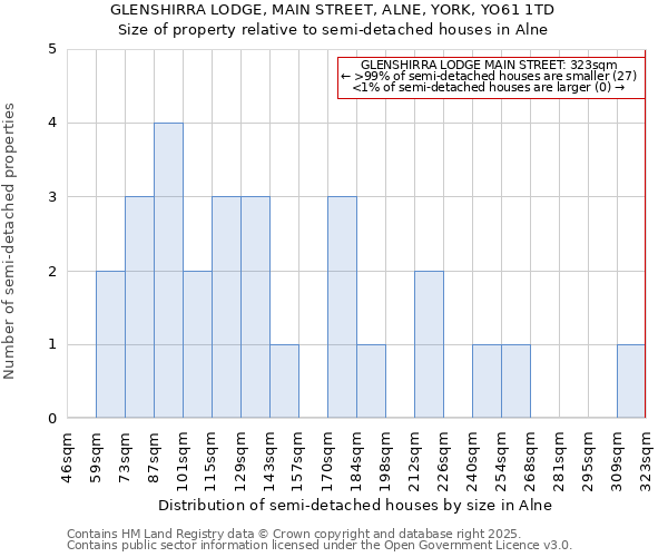 GLENSHIRRA LODGE, MAIN STREET, ALNE, YORK, YO61 1TD: Size of property relative to semi-detached houses houses in Alne