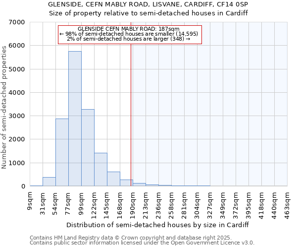 GLENSIDE, CEFN MABLY ROAD, LISVANE, CARDIFF, CF14 0SP: Size of property relative to semi-detached houses houses in Cardiff