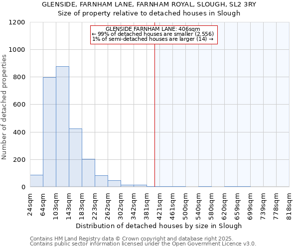 GLENSIDE, FARNHAM LANE, FARNHAM ROYAL, SLOUGH, SL2 3RY: Size of property relative to detached houses houses in Slough